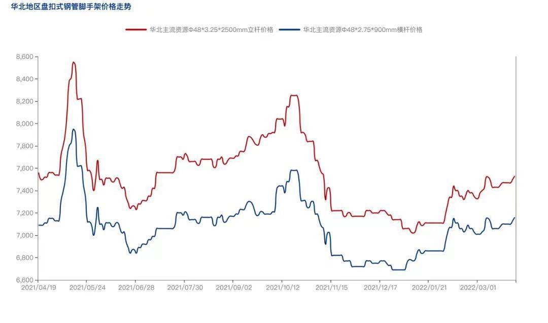 2022年4月疫情防控常態(tài)化背景下，盤扣腳手架市場(chǎng)怎么樣？(圖3)