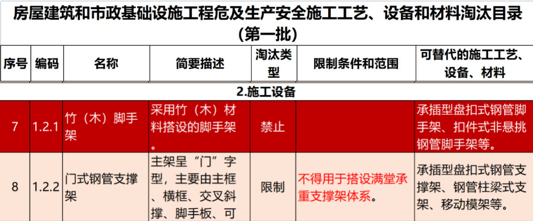 2022年6月份，全國盤扣腳手架行業(yè)最新動態(tài)！(圖1)